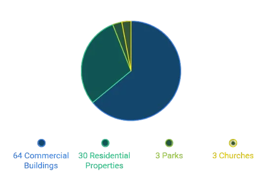 District coverage chart