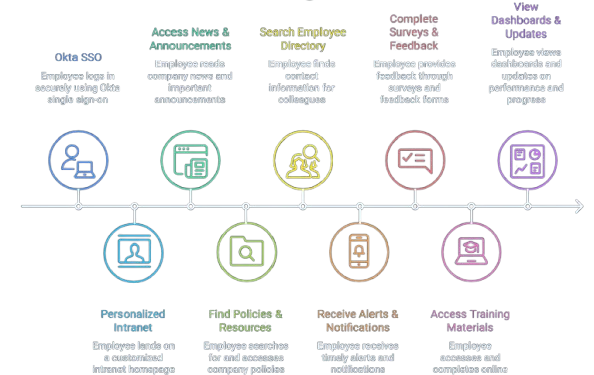 Employee Digital Journey Map