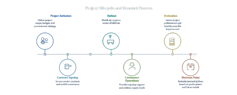 Project Lifecycle and Renewal Process diagram